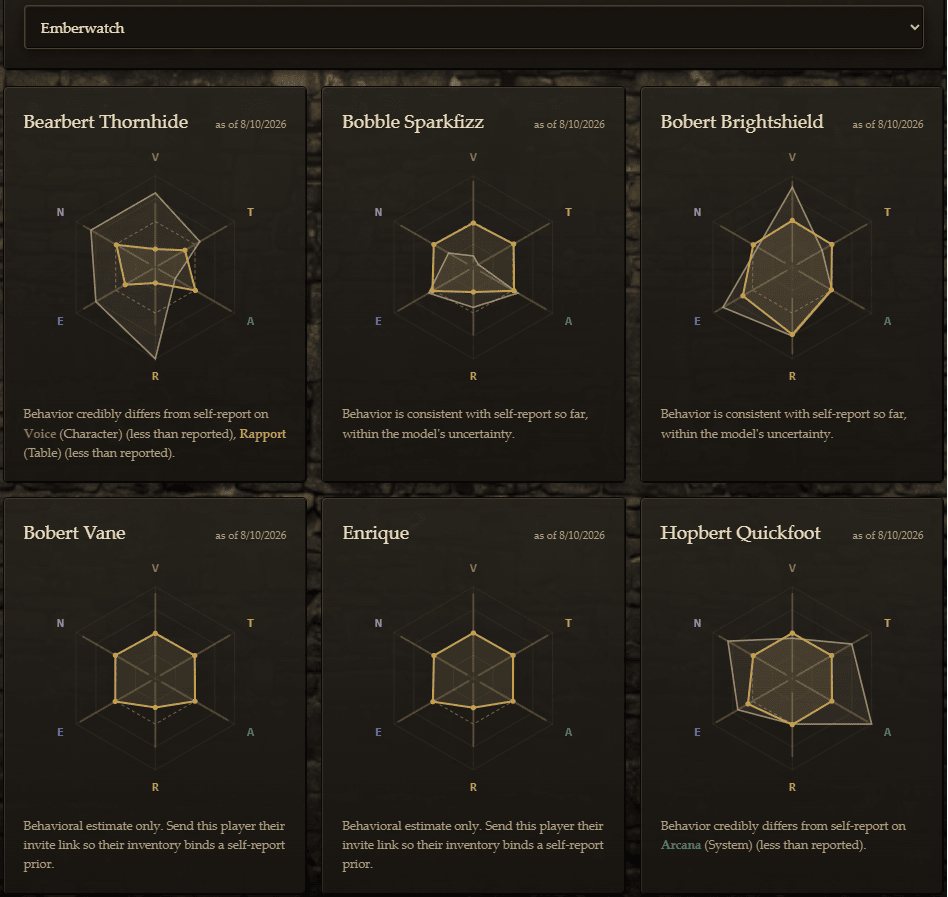 Player disposition radar cards across the six axes